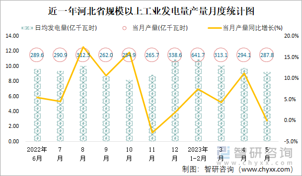 近一年河北省规模以上工业发电量产量月度统计图