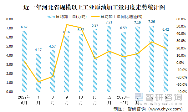 近一年河北省规模以上工业原油加工量月度走势统计图