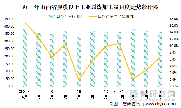 近一年山西省规模以上工业原煤加工量月度走势统计图