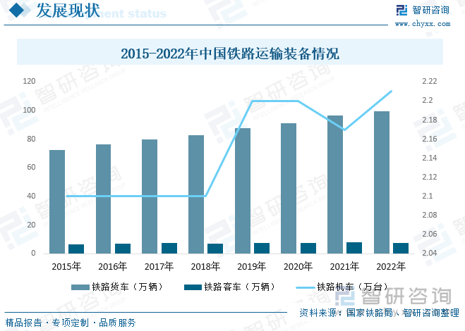 从客运装备方面来看，随着我国铁路行业的不断放发展，铁路运营里程的增加，近年来我国铁路运输装备数量也随之不断增长。据资料显示，2022年全国铁路货车拥有量为99.7万辆，同比增长3.2%；铁路客车拥有量为7.5万辆，同比下降1.3%，其中动车组4194标准组、33554辆；铁路机车拥有量为2.13万台，同比增长1.8%，其中内燃机车0.78万台，电力机车1.42万台。