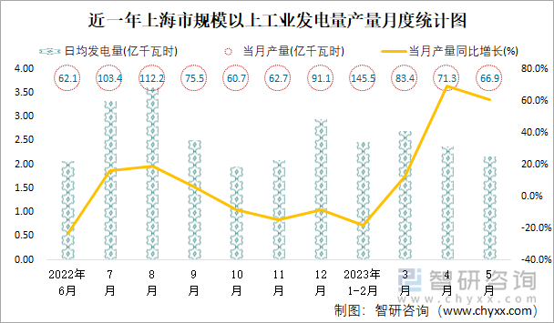 近一年上海市规模以上工业发电量产量月度统计图