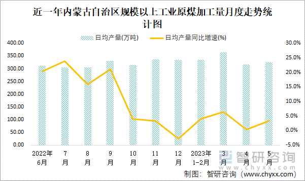 近一年内蒙古自治区规模以上工业原煤加工量月度走势统计图