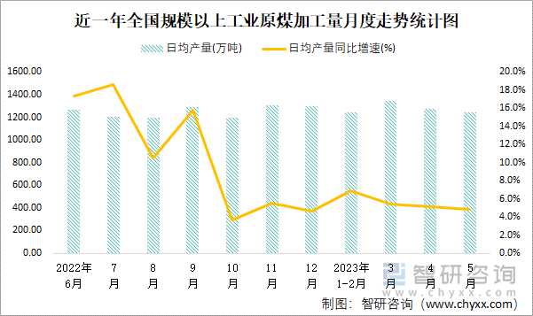 近一年全国规模以上工业原煤加工量月度走势统计图