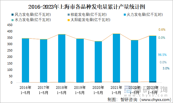 2016-2023年上海市各品种发电量累计产量统计图