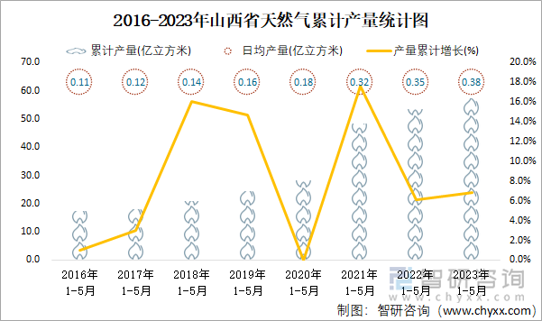 2016-2023年山西省天然气累计产量统计图