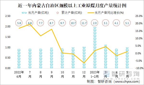 近一年内蒙古自治区规模以上工业原煤月度产量统计图