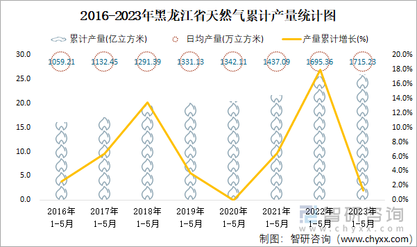 2016-2023年黑龙江省天然气累计产量统计图