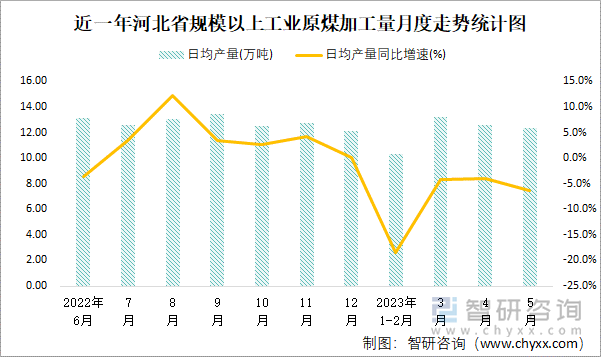 近一年河北省规模以上工业原煤加工量月度走势统计图