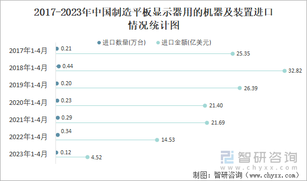 2017-2023年中国制造平板显示器用的机器及装置进口情况统计图