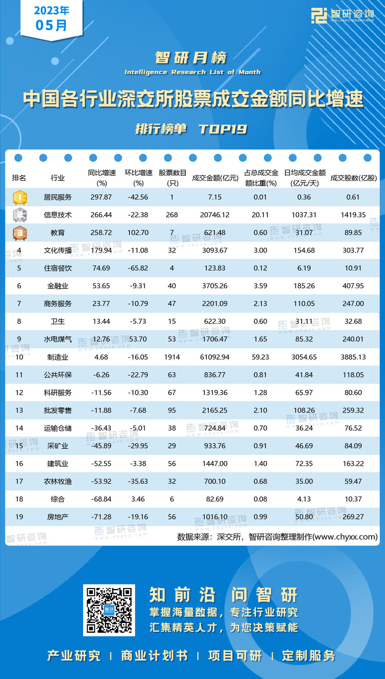 0709：5月中国各行业深交所股票成交额水印带二维码