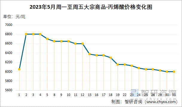 2023年5月周一至周五大宗商品-丙烯酸价格变化图