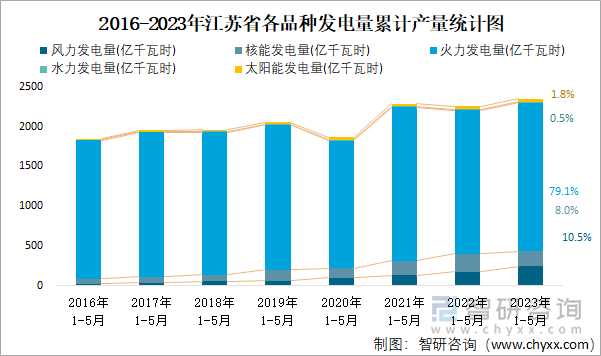 2016-2023年江苏省各品种发电量累计产量统计图