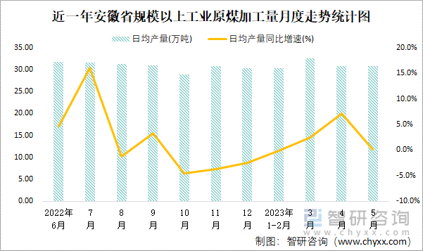 近一年安徽省规模以上工业原煤加工量月度走势统计图