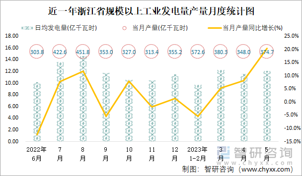 近一年浙江省规模以上工业发电量产量月度统计图