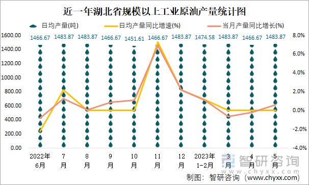 近一年湖北省规模以上工业原油产量统计图