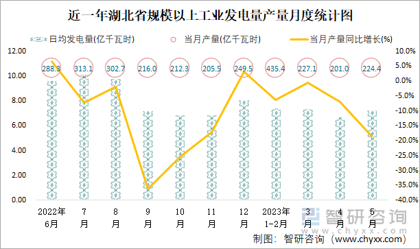 近一年湖北省规模以上工业发电量产量月度统计图