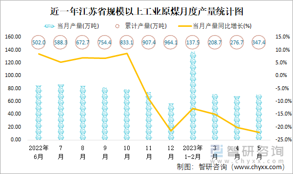 近一年江苏省规模以上工业原煤月度产量统计图