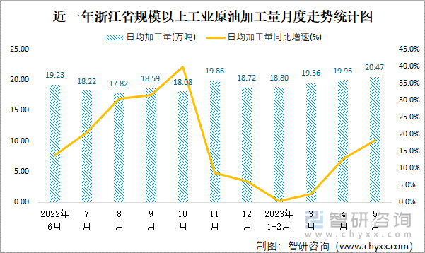 近一年浙江省规模以上工业原油加工量月度走势统计图