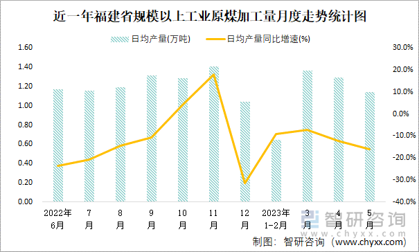 近一年福建省规模以上工业原煤加工量月度走势统计图