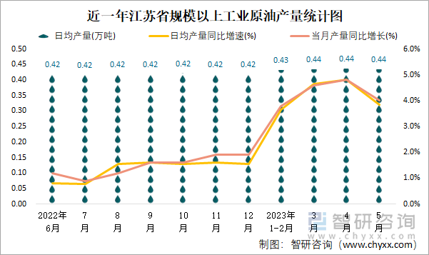 近一年江苏省规模以上工业原油产量统计图