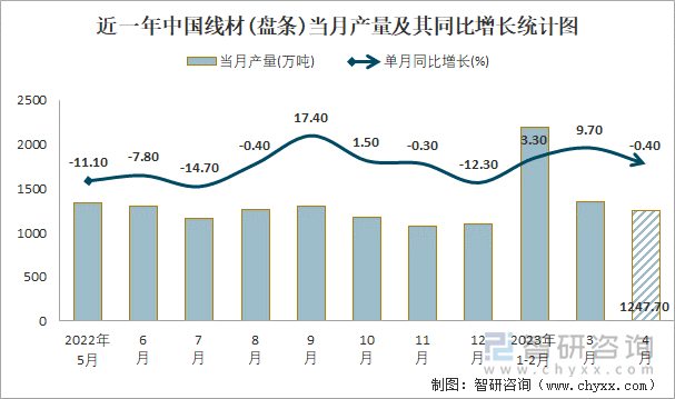 近一年中国线材(盘条)当月产量及其同比增长统计图