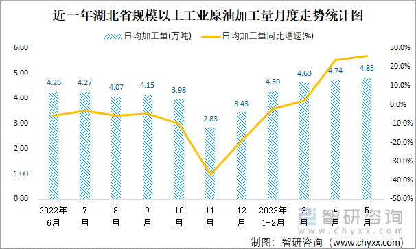 近一年湖北省规模以上工业原油加工量月度走势统计图