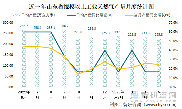 近一年山东省规模以上工业天然气产量月度统计图