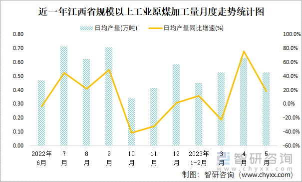 近一年江西省规模以上工业原煤加工量月度走势统计图