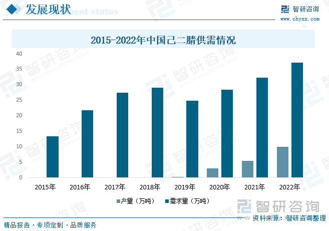 由于国外对己二腈技术垄断和封锁，我国目前尚未有一家企业能够规模化生产己二腈，己二腈市场长期以来处于被国外少数几家企业所垄断的局面，使得我国对己二腈的供应也全部依赖于进口，极大的限制了行业主要下游尼龙66的发展。2020年国内华峰集团率先突破己二腈工业化生产技术，投产5万吨，随后国内多家企业纷纷开始布局己二腈项目，同时外资企业也逐渐增加在华投资，国内己二腈供应格局逐渐改善，但想实现对国际巨头的替代仍需时间。据资料显示，2022年我国己二腈产量约为10万吨，同比增长81.8%；需求量约为37.12万吨，同比增长15%。