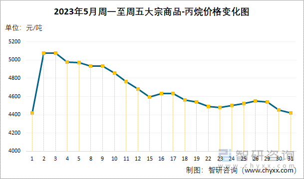 2023年5月周一至周五大宗商品-丙烷价格变化图