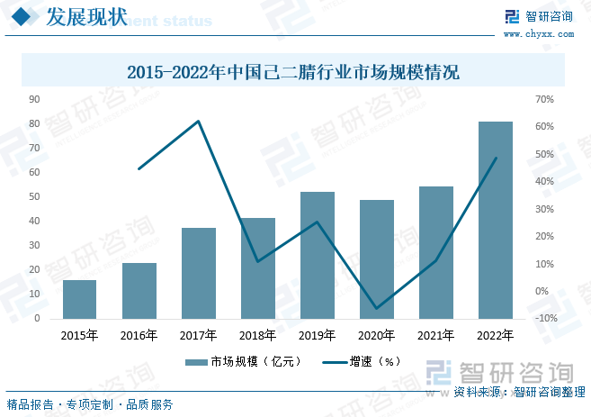 从行业市场格局方面来看，随着近年行业下游需求领域的快速发展，推动了我国己二腈行业市场规模的增长。据资料显示，2021年我国己二腈行业市场规模为54.47亿元，同比增长11.2%，2022年行业市场规模约为80.94亿元，同比增长48.6%。