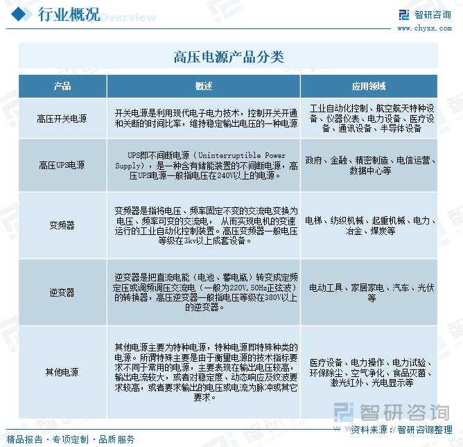 高压电源是一种电能变换装置，可以输出数百瓦至数百千瓦的功率。目前行业以及学界内暂无按电压等级指标的对高压电源行业的严格界定，各企业一般按照将高于对应下游的常规电压等级的电源产品称之为高压电源。一般而言，用电设备的额定电压在250伏以上的就可以称之为高压电源，输配电相关电器设备工作的电压在1000伏以上的也可以称之为高压电源。在部分仪器、服务器等精密电子设备领域，220伏、240伏等电压等级通常也算作高压电源。高压电源产品类型众多，按产品名称和原理可主要分为高压开关电源、高压UPS电源、高压逆变器、高压变频器和其他电源等。