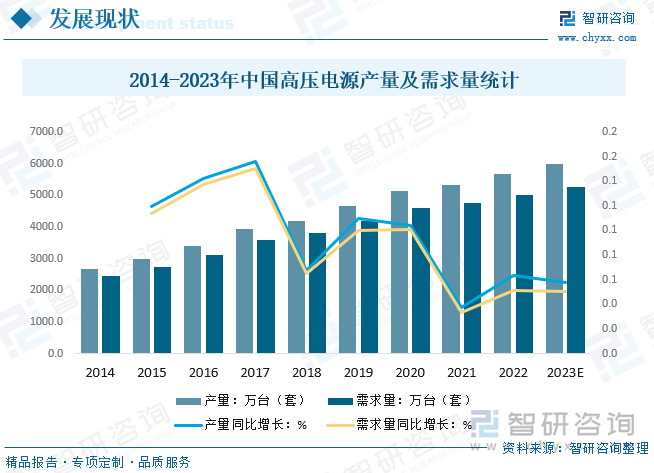 高压直流电源具有可长距离输送、损耗低、可靠性高等优点，下游应用领域十分广泛，受益于新能源、工业设备、通信等行业快速发展，近年来中国高压电源市场需求持续扩大，2021年中国高压电源需求量高达4755.8万台（套），同年产量为5332.2万台（套），预计2023年中国高压电源需求量有望突破5200万台（套），与此同时，下游产业产品性能的提升，也对高压电源产品提出了新的要求，电源生产厂商需要通过加大技术投入，引进先进设备，不断提高产品的技术含量，开发新型产品，技术领先的厂商通过新产品的研制，可以取得较高的利润率水平，保证对研发和设备的持续投入，保持优势地位。