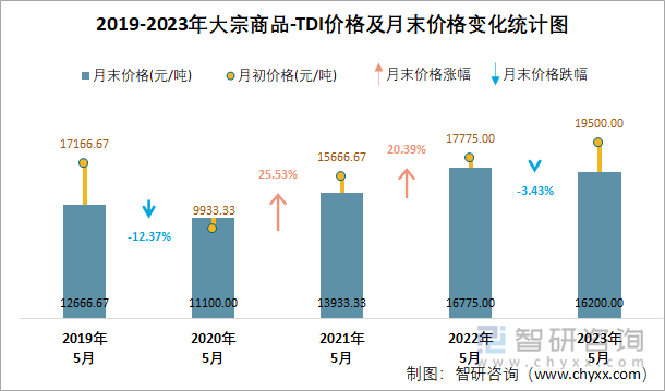 2019-2023年大宗商品-TDI价格及月末价格变化统计图