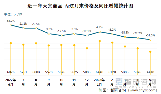 近一年大宗商品-丙烷月末价格及同比增幅统计图