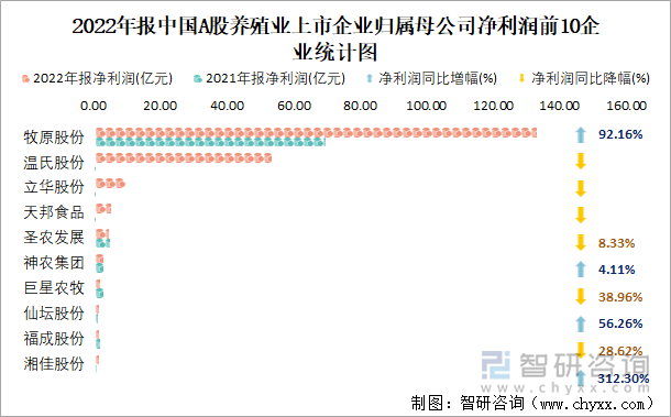 2022年报中国A股养殖业上市企业归属母公司净利润前10企业统计图