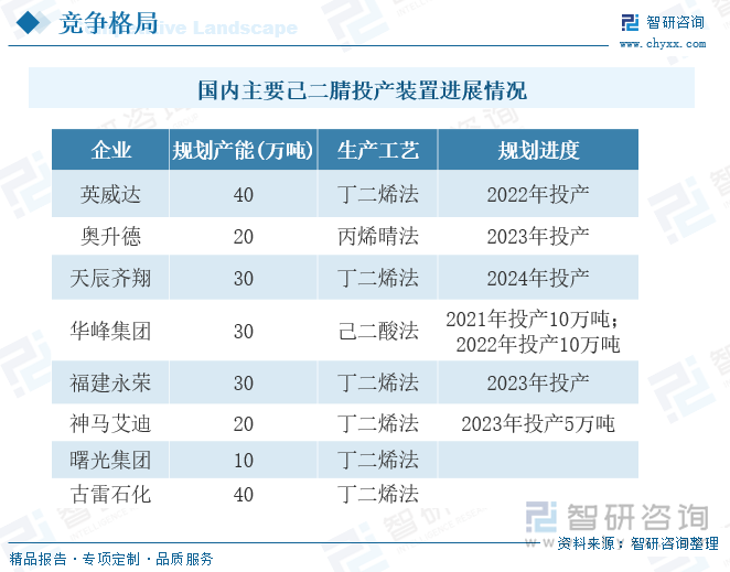 在突破己二腈生产技术壁垒后，国内多家企业纷纷开始布局己二腈项目，同时外资企业也逐渐增加在华投资，除英威达在上海投资建设40万吨丁二烯直接氢氰化法己二腈项目外，奥升德在江苏连云港的20万吨丙烯腈电解法己二腈项目也已正式开工。