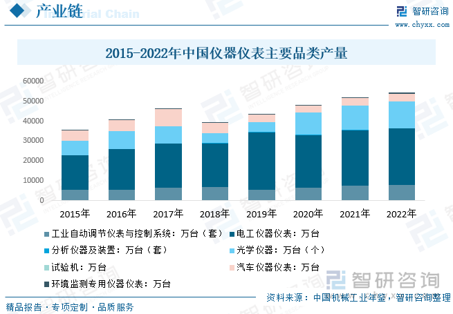 计量校准下游实际应用主要是仪器仪表，但应用涉及汽车、轨道交通、电力、通信、医药、食品、化妆品、医学等多个行业，根据机械工业年鉴我国仪器仪表用于各领域整体产量表现为稳步增长态势，2018年受整体需求结构改变，光学和汽车领域产量下降导致整体仪器仪表产量波动下降，2019年终端需求回升带动产量逐步增长，数据显示，2022年我国工业自动调节仪表与控制系统产量约为7848.5万台（套）；电工仪器仪表产量约为28462.3万台；分析仪器及装置产量约为269.4万台（套）；光学仪器产量约为13453.7万台（个）；试验机产量约为22.8万台；汽车仪器仪表产量约为3953.7万台；环境监测专用仪器仪表产量约为574.3万台。