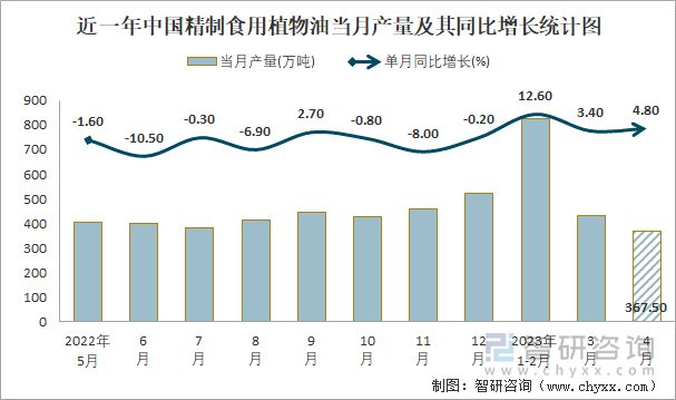 近一年中国精制食用植物油当月产量及其同比增长统计图