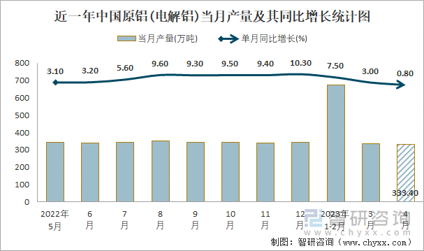 近一年中国原铝(电解铝)当月产量及其同比增长统计图