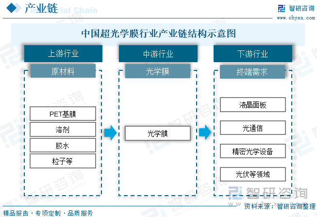 光学膜产业链上游主要为PET基膜、溶剂、胶水、粒子等，光学膜经过组装成为背光模组、液晶模组、偏光片、OCA光学胶等组件。下游应用于液晶面板、光通信、精密光学设备、光伏等领域。