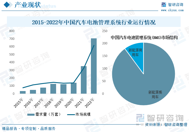 由于电池是一个复杂的电化学系统，其性能和寿命取决于电极材料、生产工艺活性物质组成和结构、电池运行状态及工况条件等因素，导致其失效原因众多，因此电池管理系统(BMS)应运而生。随着近年来我国新能源汽车产业的快速发展，市场发展已经从政策驱动转向市场拉动新发展阶段，呈现出市场规模、发展质量双提升的良好发展局面，行业产销量也随之快速增长，进而带动了我国汽车电池管理系统(BMS)行业的快速发展。据资料显示，2022年我国汽车电池管理系统(BMS)需求量约为705.82万套，同比增长99.1；市场规模约为193.07亿元，同比增长87.3%，其中新能源乘用车占比约为89.9%，新能源商用车占比约为10.1%。