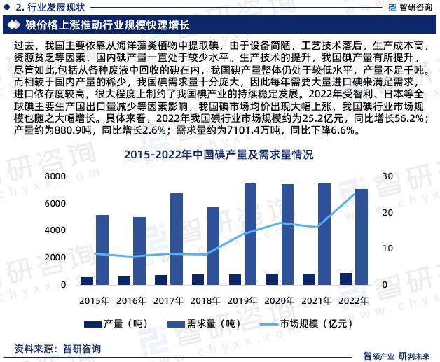 我国制碘企业起步于20世纪六七十年代过去，我国主要依靠从海洋藻类植物中提取碘，由于设备简陋，工艺技术落后，生产成本高，资源贫乏等因素，国内碘产量一直处于较少水平。生产技术的提升，我国碘产量有所提升。尽管如此,包括从各种废液中回收的碘在内，我国碘产量整体仍处于较低水平，产量不足千吨。而相较于国内产量的稀少，我国碘需求量十分庞大，因此每年需要大量进口碘来满足需求，进口依存度较高，很大程度上制约了我国碘产业的持续稳定发展。2022年受智利、日本等全球碘主要生产国出口量减少等因素影响，我国碘市场均价出现大幅上涨，我国碘行业市场规模也随之大幅增长。具体来看，2022年我国碘行业市场规模约为25.2亿元，同比增长56.2%；产量约为880.9吨，同比增长2.6%；需求量约为7101.4万吨，同比下降6.6%。