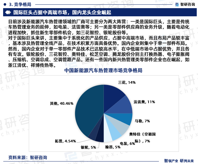 对于国际巨头来讲，主要集中于系统化的产品供应，占据中高端市场，而且布局产品较丰富，基本涉及热管理全线产品，在技术积累方面具备优势。国内企业则集中于单一部件布局。然而，国内企业对于单一零部件产品技术已达较高水平，在中低端市场中占据优势，并且各有专攻。银轮股份、三花智控、奥特佳、松芝空调、腾龙股份分别主打换热器、电子膨胀阀、压缩机、空调总成、空调管路产品。还有一些国内新兴热管理类零部件企业也在崛起，如浙江清优、祥博传热等。