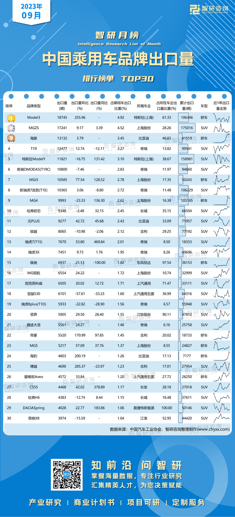 1116：2023年9月乘用车出口品牌-二维码