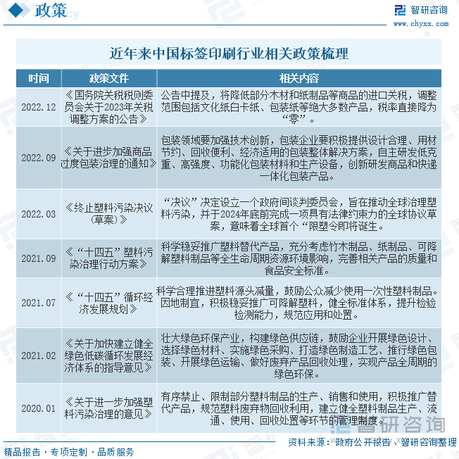 近年来中国标签印刷行业相关政策梳理