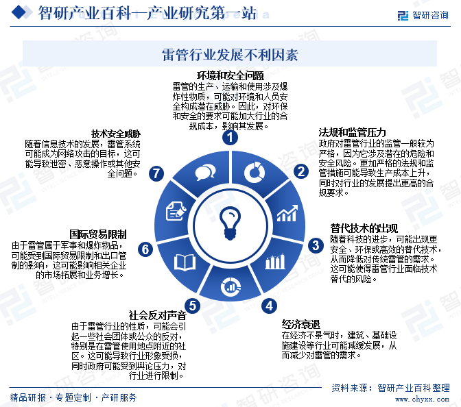 雷管行业发展不利因素