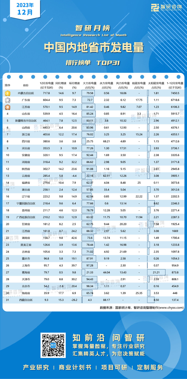 0206：2023年12月各省市发电量有二维码