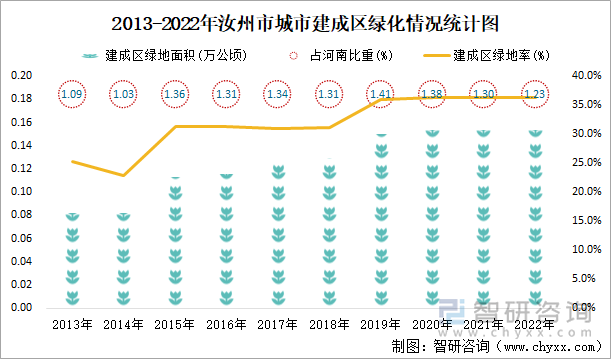 2013-2022年汝州市城市建成区绿化情况统计图