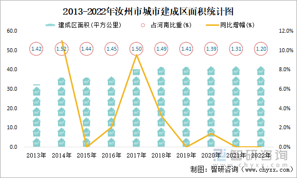 2013-2022年汝州市城市建成区面积统计图